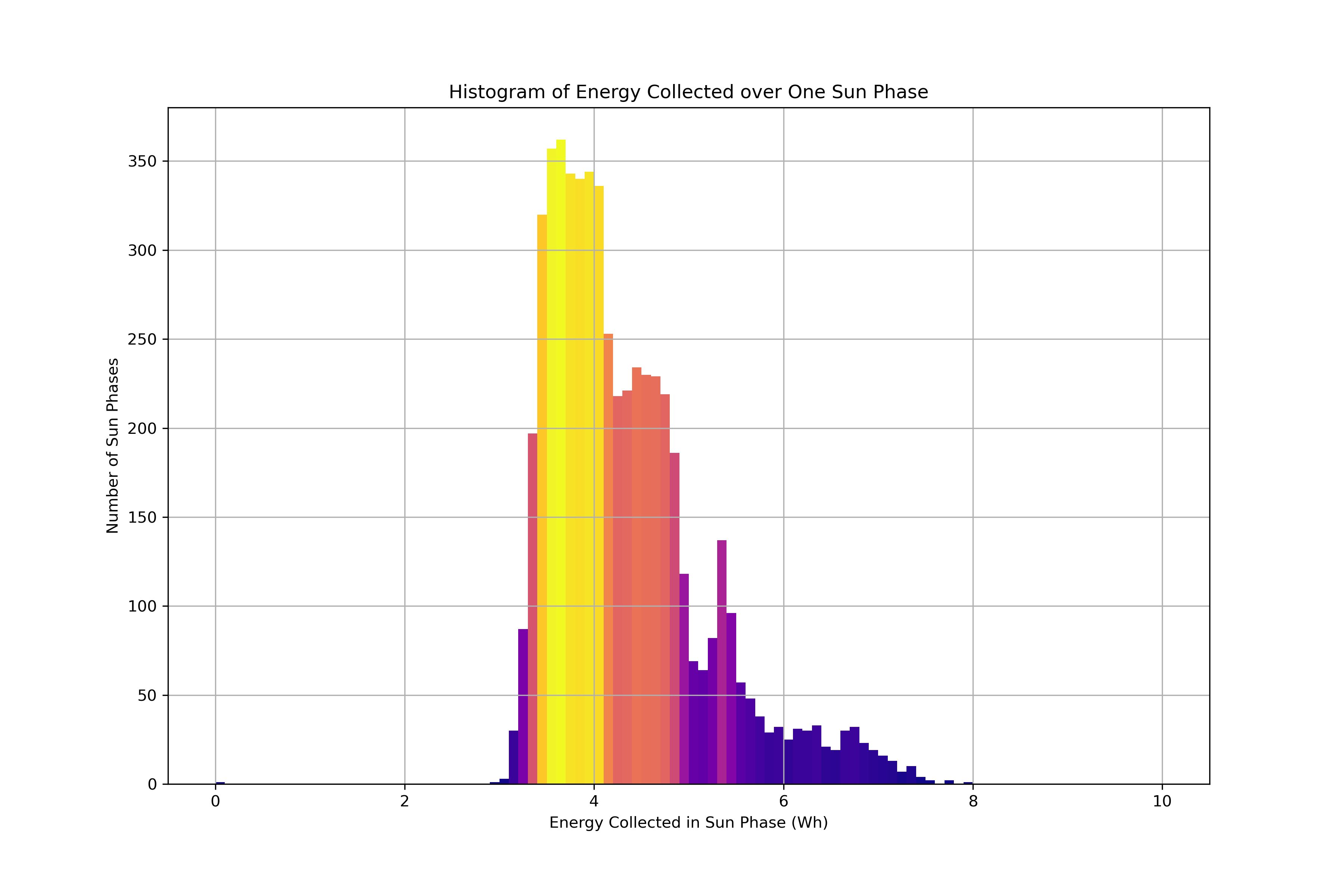 CubeSat Power Estimation