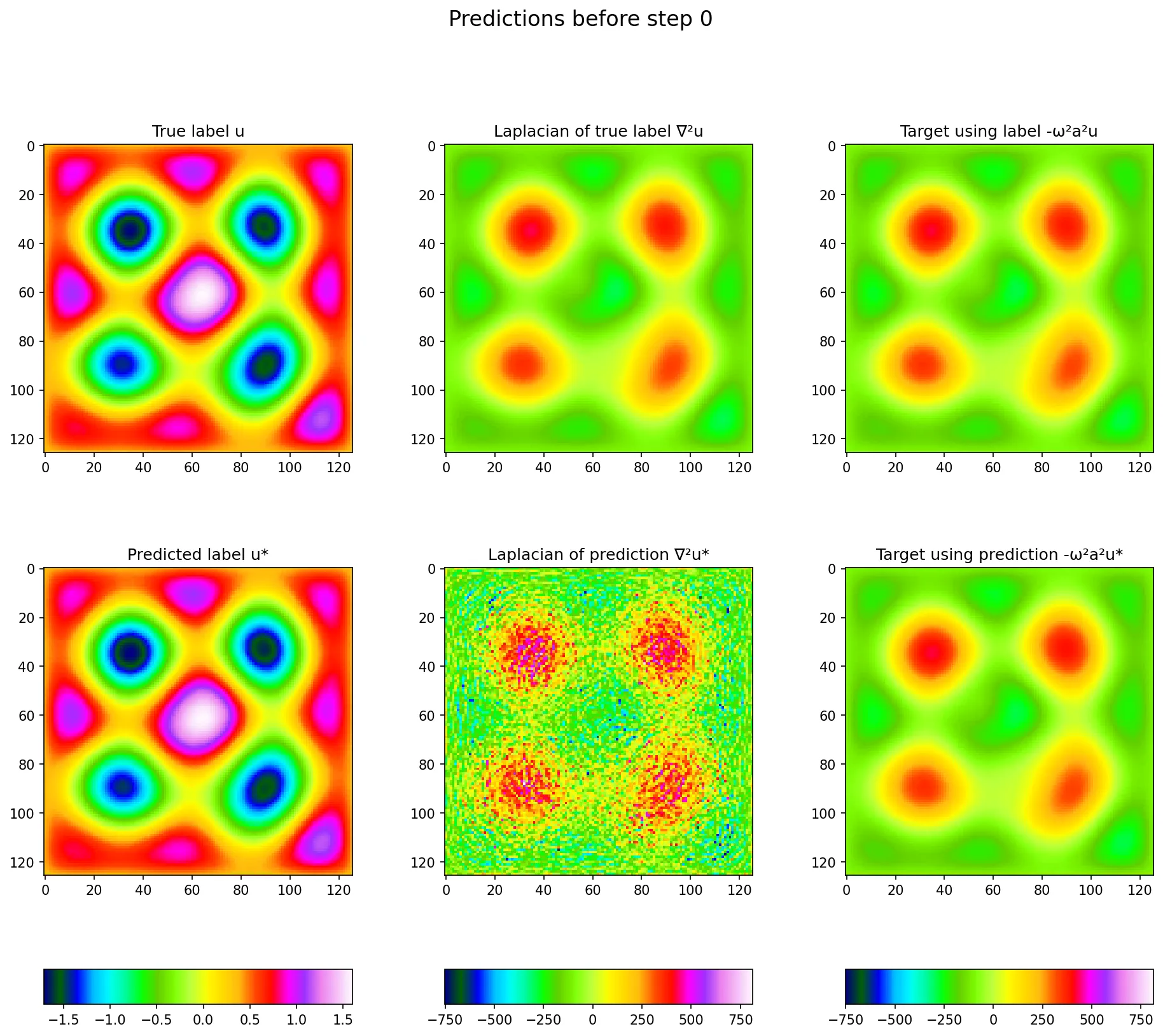 Physics-Informed Losses for Neural Operators