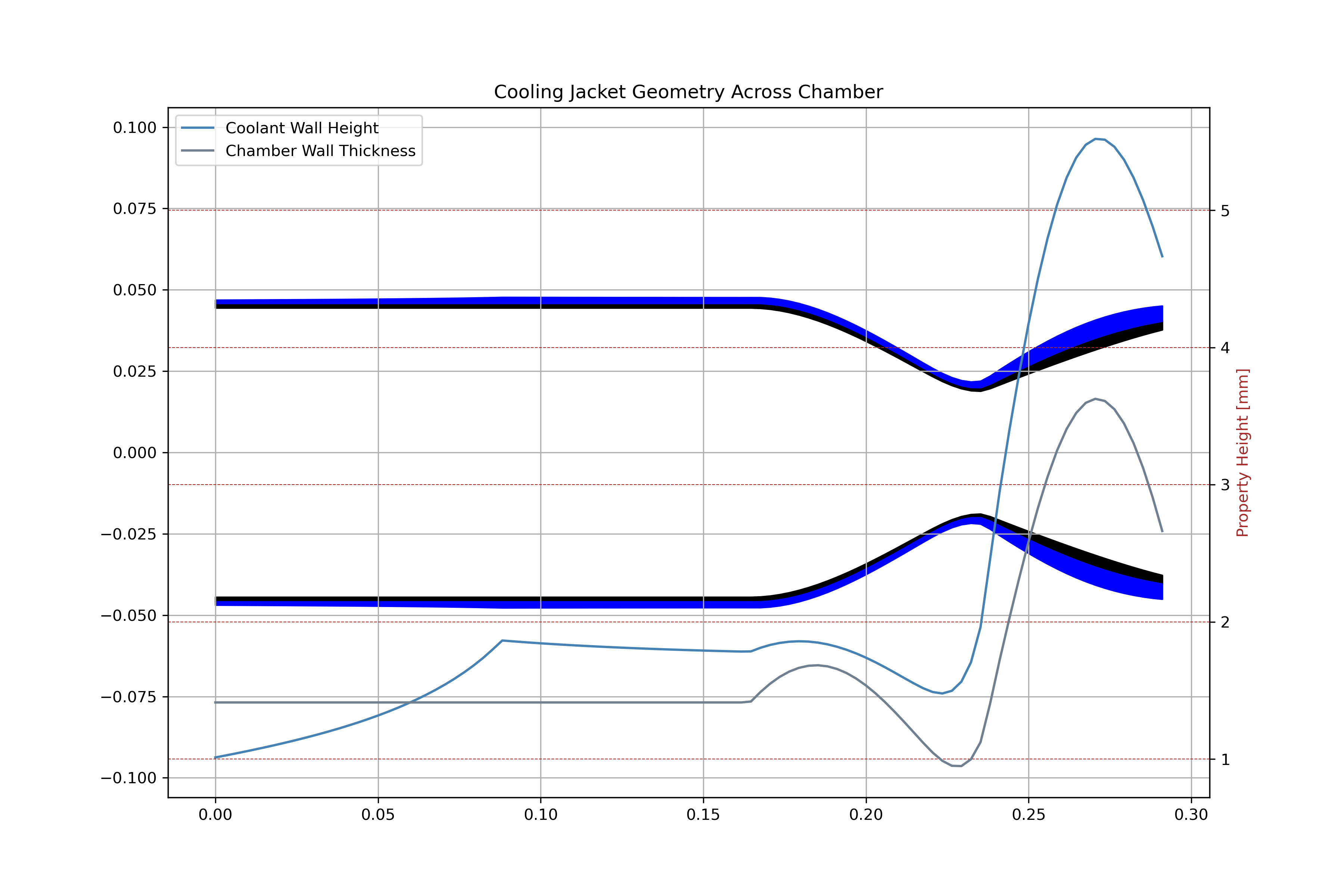 Regenerative Cooling Solver