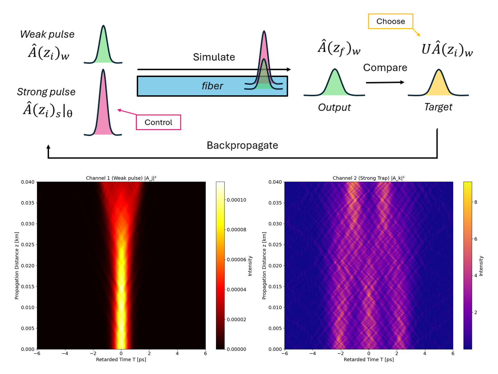 Unitary Transformations via Temporal Trapping