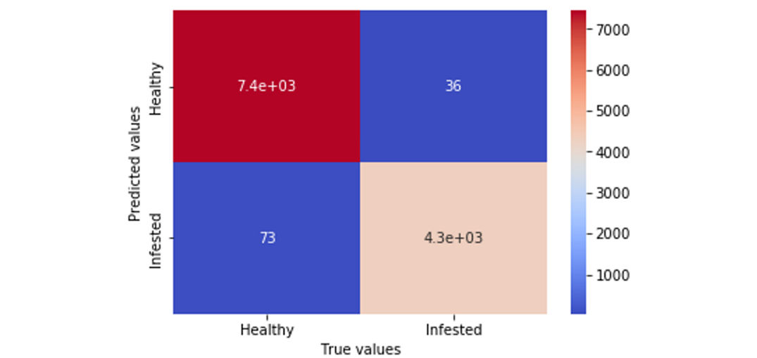confusion matrix