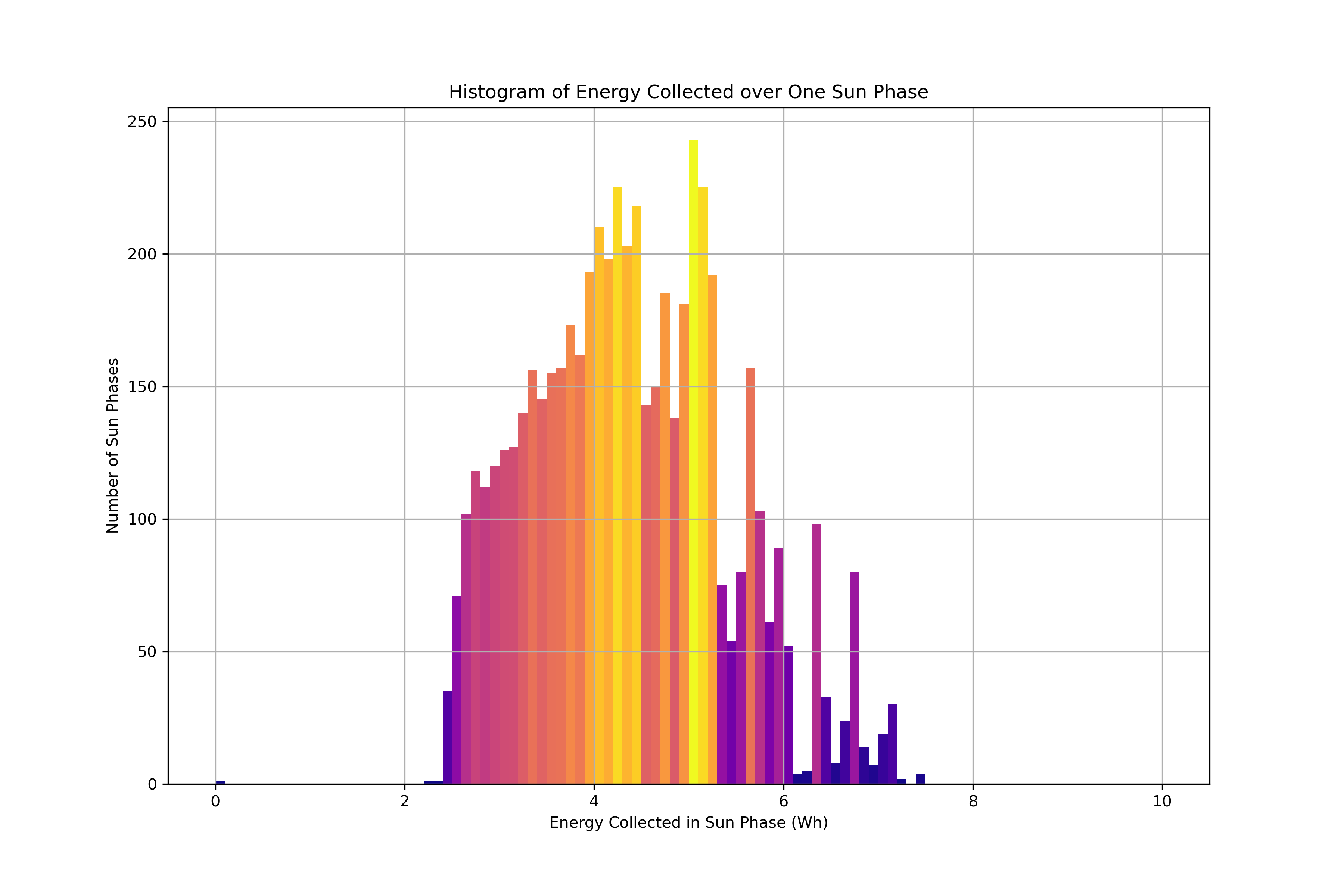 Histogram